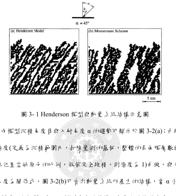 圖 3- 1 Henderson 模型與動量系統結構示意圖  兩模型沉積角度 β 與入射角度 α 的趨勢可顯示於圖 3-2(a)；由堆 積密度(定義為沉積範圍內，扣除量測的基板，整體的表面膜層數與 晶格位置空缺原子的比例，假若完全堆積，則密度為 1)曲線，與入 射角度為關係式，圖 3-2(b)可看出動量系統所產生的結構，當 α 小 於 30°時，比起 Henderson 模型產生的結構，有更大的堆積密度；當 α 接近 50°時，兩者模型的堆積密度趨勢接近，因此動量系統，可提 供一個預測薄膜堆積密度，且原子內