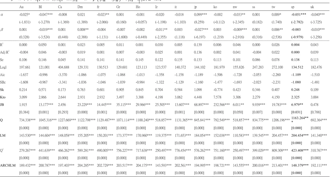 表 4.  以典型 UIP 模型  ∆ S t + k = α + β ( i t − m − i t * − m ) + ε t + k 估計之結果  Au  Bl  Ca  Dm  fr  Gr  Ho  Ir  it  jp  ko  nw  ss  tw  sp  uk  α  -0.025*  -0.047***  -0.008  0.021  -0.023**  0.001  -0.001  -0.020  -0.018  0.099***  -0.002  -0.033**  0.001  0