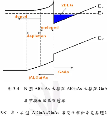 圖 3-4    N 型 AlGaAs-未摻雜 AlGaAs-未摻雜 GaAs                                    異質接面傳導帶邊緣 
