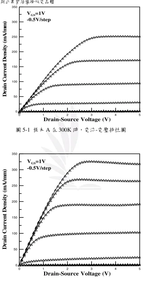 圖 5-2  樣本 B 在 300K 時，電流-電壓特性圖 