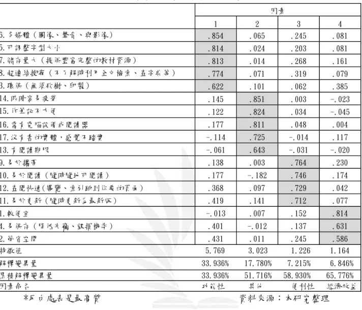 表 4-7 可看出 KMO 取樣適當性為 0.867(大於 0.8)表示以下研究為良好有效的。  表 4-8 產品特性之因素分析轉軸後因素矩陣表  *反白處表是最高質                              資料來源：本研究整理          經因素分析後萃取出四項因素，其特徵值分別為 5.769、3.023、1.226、1.164。 依據表 4-2  探索性因素分析之因素負荷量的評選準則，在直交轉軸後的累積解 釋變異量為 65.776%（大於 50%），故為優良程度，表示保留萃取的四