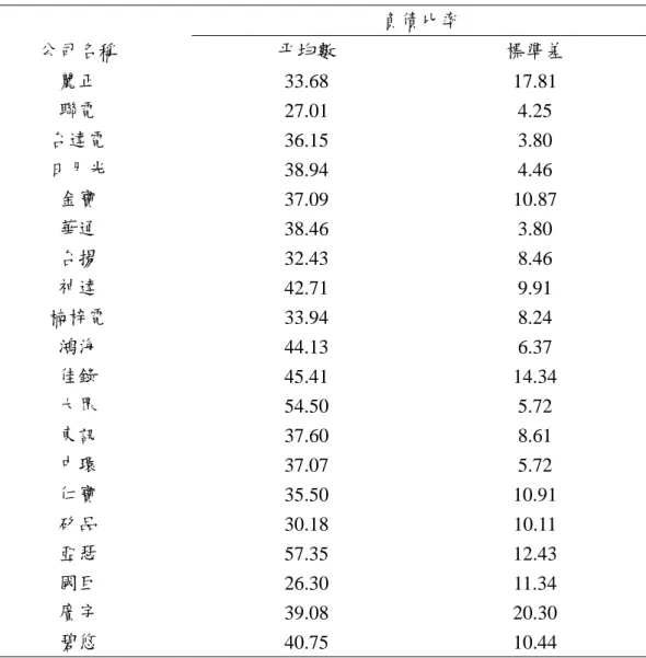 Table 2：個別公司負債比率之平均數及標準差  負債比率  公司名稱  平均數  標準差  麗正  33.68 17.81  聯電  27.01 4.25  台達電  36.15 3.80  日月光  38.94 4.46  金寶  37.09 10.87  華通  38.46 3.80  台揚  32.43 8.46  神達  42.71 9.91  楠梓電  33.94 8.24  鴻海  44.13 6.37  佳錄  45.41 14.34  大眾  54.50 5.72  東訊  37.60 