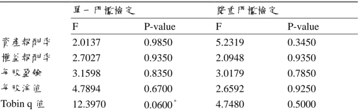 Table 5：門檻效果之檢定  單一門檻檢定  雙重門檻檢定  F P-value  F P-value  資產報酬率  2.0137  0.9850  5.2319  0.3450  權益報酬率  2.7027  0.9350  2.0948  0.9350  每股盈餘  3.1598  0.8350  3.0179  0.7850  每股淨值  4.7894  0.6700  2.6592  0.9250  Tobin q 值  12.3970  0.0600 * 4.7480  0.5000  * 