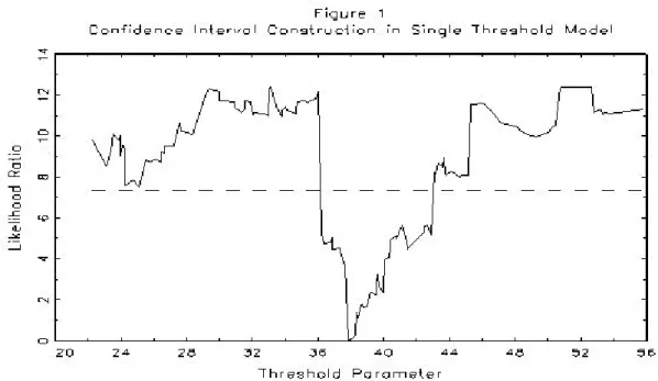 Figure 7：單一門檻參數圖 