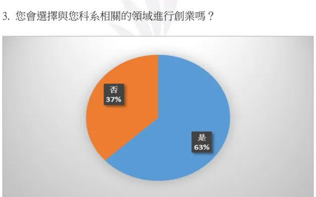 圖  2、是否會選擇相關科系進行創業比例圖 