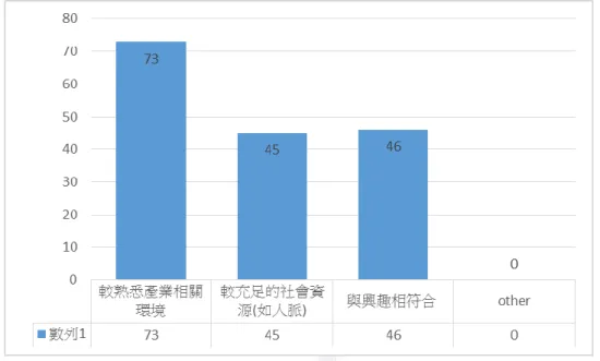 圖  2、選擇相關科系進行創業的最大原因分佈圖 