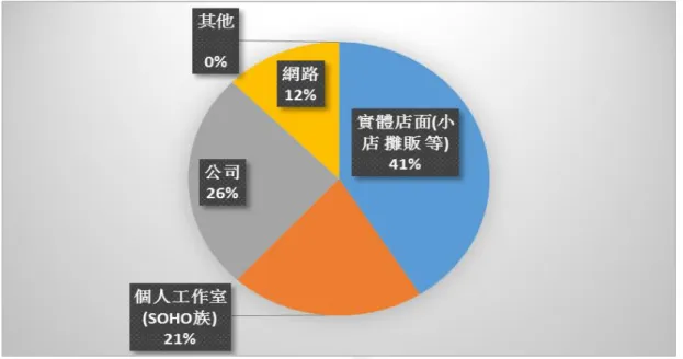 圖  3、最希望進行的創業模式型態比例圖 