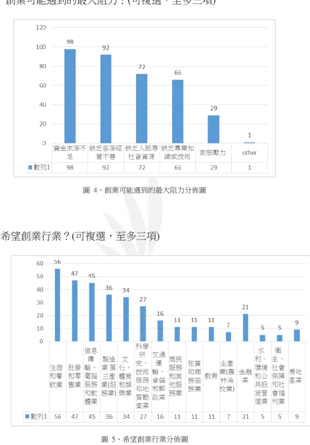 圖  4、創業可能遇到的最大阻力分佈圖 