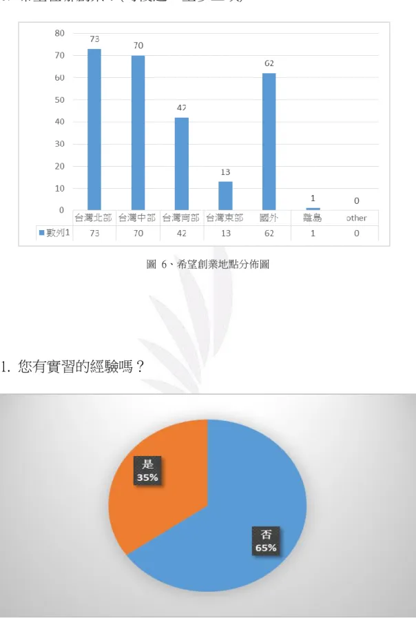 圖  6、希望創業地點分佈圖 