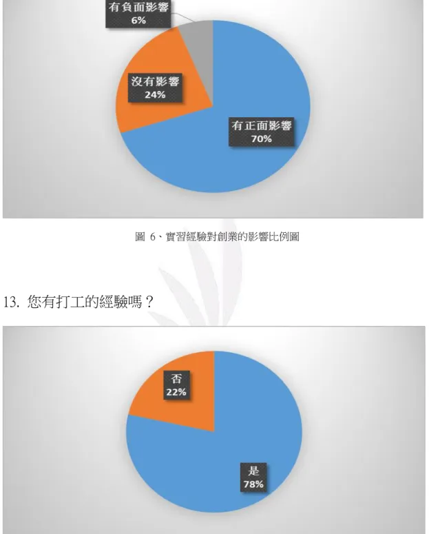 圖  7、有工作者所占比例圖 