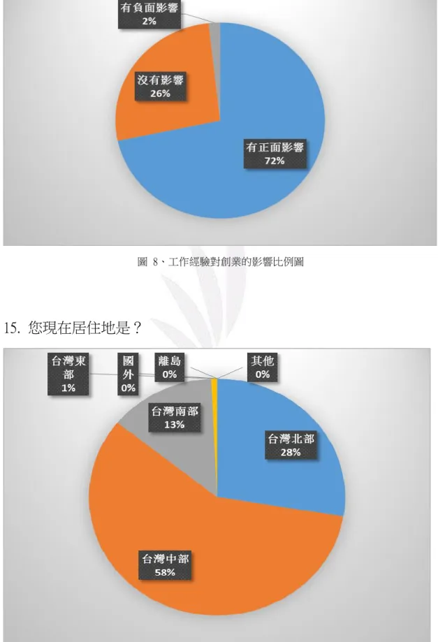 圖  9、現在居住地分佈比例圖 