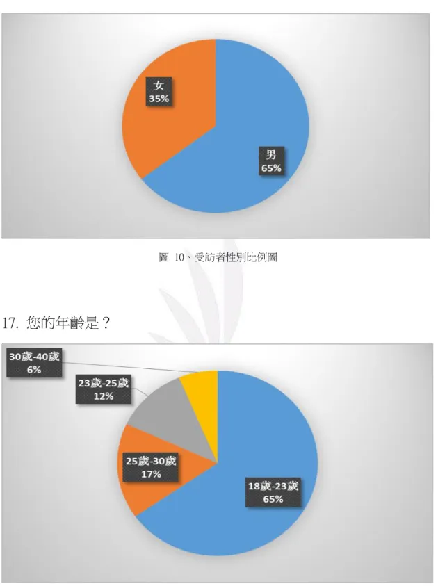 圖  10、受訪者性別比例圖 