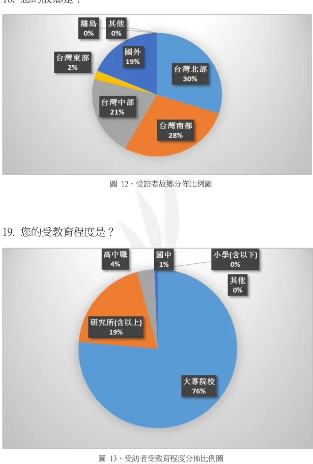 圖  12、受訪者故鄉分佈比例圖 