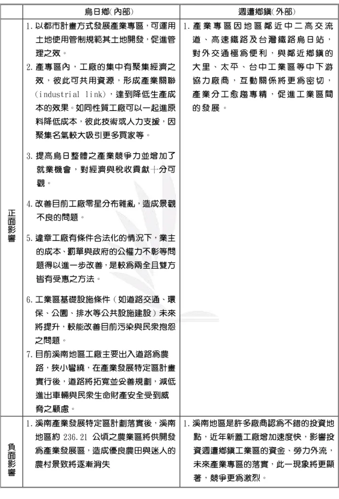 表 3-6  溪南產業專用區內外部正負影響分析表  烏日鄉(內部)  週遭鄉鎮(外部)  正 面 影 響 1.以都市計畫方式發展產業專區，可運用土地使用管制規範其土地開發，促進管理之效。 2.產專區內，工廠的集中有聚集經濟之效，彼此可共用資源，形成產業關聯(industrial link)，達到降低生產成本的效果。如同性質工廠可以一起進原料降低成本，彼此技術或人力支援，因聚集名氣較大吸引更多買家等。  3.提高烏日整體之產業競爭力並增加了就業機會，對經濟與稅收貢獻十分可觀。 4.改善目前工廠零星分布雜亂，造