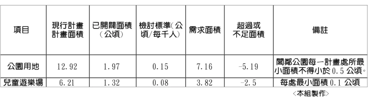 表 3-7 溪北地區公園用地、兒童遊戲場需求面積整理表(單位：公頃)     項目  現行計畫  計畫面積  已開闢面積 (公頃)  檢討標準(公 頃/每千人)  需求面積  超過或  不足面積  備註  公園用地  12.92  1.97  0.15  7.16  -5.19  閭鄰公園每ㄧ計畫處所最 小面積不得小於 0.5 公頃。  兒童遊樂場  6.21  1.32  0.08  3.82  -2.5  每處最小面積 0.1 公頃  <本組製作>  (二)綠地面積分析  烏日鄉 71%人口