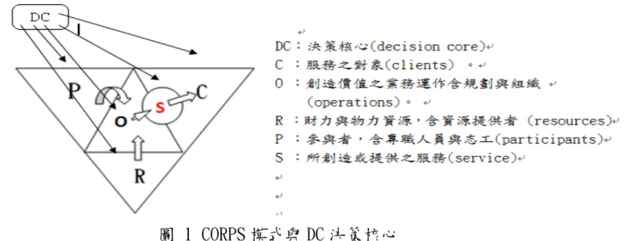 圖 1 CORPS 模式與 DC 決策核心   二、  以財團法人伊甸社會福利基金會為分析目標  (一)、  決策核心(dicision core,簡稱 DC)：  決策核心 DC 為組織中決策的主體以及營運權責之所在，與 C、O、R、P、S 關係密切， 決定五者的發展與平衡。決策核心負責決定組織最高理念與使命方向，決定在行動上向 哪些人提供什麼服務、募款活動的推動、志工的吸引、工作計畫的要求、機構的形象與 成敗。  決策核心可能在不同組織其所在位置有所變化。有些組織決策核心是董事長，有些 是執行長或秘書長