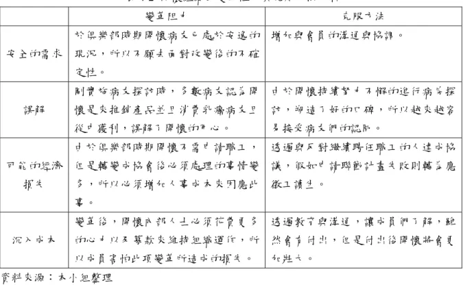 表 4-2  開懷組織的變革阻力與克服方法分析  變革阻力  克服方法  安全的需求  於俱樂部時期開懷病友已處於安逸的現況，所以不願去面對改變後的不確 定性。  增加與會員的溝通與協調。  誤解  剛實施病友探訪時，多數病友認為開懷是來推銷產品並且消費乳癌病友且 從中獲利，誤解了開懷的用心。  由於開懷持續努力不懈的進行病房探訪，朔造了好的口碑，所以越來越容易接受病友們的認同。  可能的經濟 損失  由於俱樂部時期開懷不需申請職工，但是轉變成協會後必須處理的事情變多，所以必須增加人事成本來因應此 事。  