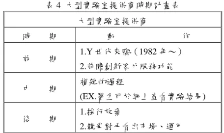 表 4  大型實驗室提供商時期計畫表  大型實驗室提供商  時        期  動                              作  前        期  1.Y 世代來臨（1982 年～）  2.前瞻創新客戶服務功能  中        期  複雜的過程  (EX.醫生可於網上查看實驗結果)  後        期  1.採行放棄  2.競爭對手看出市場、運用  在另一個例子中，一個世界級個人電腦製造商近日作出決定，主動向年輕的 客戶群，提供客戶服務。個人電腦製造商放 MySpace 