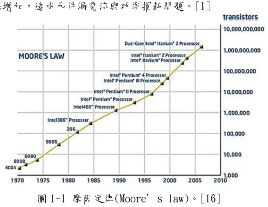 圖 1-1 摩爾定律(Moore＇s law)。[16] 