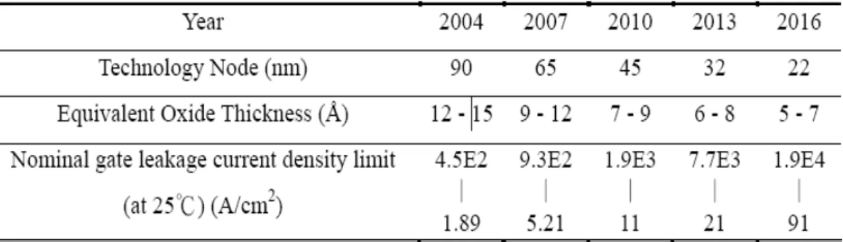 表 1-1 Technology requirements for logic transistors declared  in ITRS (2004 update) [11] 