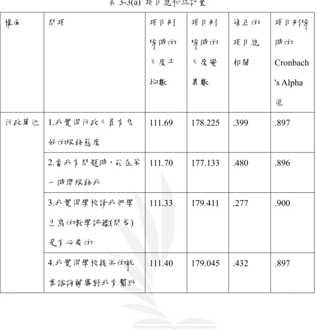 表 3-3(a)  項目總和統計量  構面  問項  項目刪 除時的 尺度平 均數  項目刪除時的尺度變異數  修正的項目總相關  項目刪除時的Cronbach 's Alpha  值  行政單位 1.我覺得行政人員有良 好的服務態度  111.69 178.225  .399  .897  2.當我有問題時，能在第 一時間服務我  111.70 177.133  .480  .896  3.我覺得學校請我們學 生寫的教學評鑑(問卷) 是有必要的  111.33 179.411 .277  .900  4.