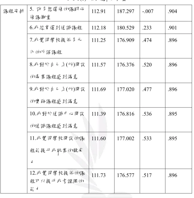 表 3-3(b)  項目總和統計量  課程安排  5.  許多想選修的課跟必 修課衝堂  112.91 187.297 -.007  .904  6.我經常選到通識課程  112.18 180.529 .233  .901  7.我覺得學校提供多元 化的外語課程  111.25 176.909  .474  .896  8.我對於自己系(所)開設 的專業課程感到滿意  111.57 176.376  .520  .896  9.我對於自己系(所)開設 的實務課程感到滿意  111.69 177.020  .