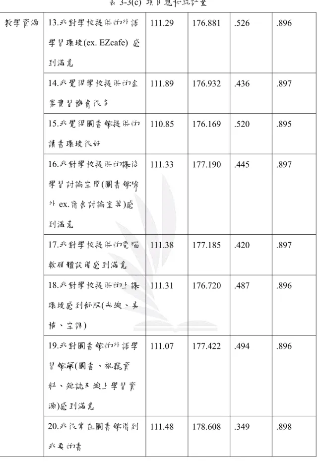 表 3-3(c)  項目總和統計量  教學資源 13.我對學校提供的外語 學習環境(ex. EZcafe)  感 到滿意  111.29 176.881  .526  .896  14.我覺得學校提供的企 業實習機會很多  111.89 176.932  .436  .897  15.我覺得圖書館提供的 讀書環境很好  110.85 176.169 .520  .895  16.我對學校提供的課後 學習討論空間(圖書館除 外 ex.宿舍討論室等)感 到滿意  111.33 177.190  .445  .8