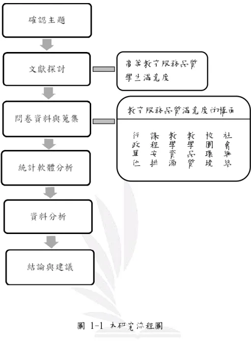 圖 1-1 本研究流程圖  高等教育服務品質 學生滿意度  教育服務品質滿意度的構面  行  課  教  教  校  社  政  程  學  學  園  會   單  安  資  品  環  網  位  排  源  質  境  絡  