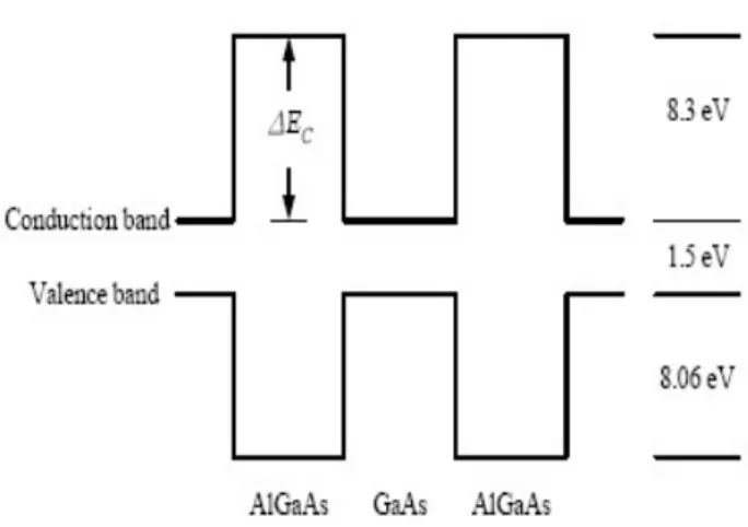 圖 1-1  砷化鋁鎵/砷化鎵/砷化鋁鎵能帶圖  從圖 1-2 中顯示，若在砷化鋁鎵(AlGaAs)層上摻雜施體 雜質以形成 N 型，寬能隙的砷化鋁鎵(AlGaAs)層上所游離的 自由電子會大幅掉入窄能隙無摻雜的砷化鎵(GaAs)層中。這 個轉移在異質接面建立一個電場和能帶彎曲，在接面、靠近 窄能隙且高純度的砷化鎵處形成近似三角形區域的「二維電 子氣」(2DEG)。被傳遞的電子被侷限在 GaAs 側上的窄能勢 井，在此區域內能隙較小且濃度近於本質濃度，並且在空間 上從施體離子分離出來。如此離子雜質散射將被大