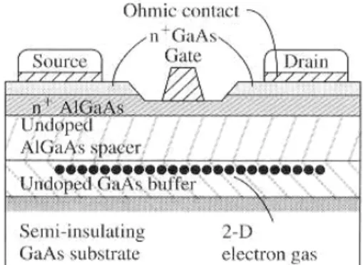 圖 2-9 典型 AlGaAs-GaAs HEMT  圖 2-10  「反轉的」 AlGaAs-GaAs HEMT  元件可以經由閘極電壓來控制在位勢井之中的二維電子 氣中的電子濃度。  (1)  當具有零偏壓時，在GaAs之中的傳導帶邊緣比費米能階 低，隱喻會有高濃度的二維電子氣，接面的能帶如圖 2-11 所示，此種元件通道層內原本就有電荷，具有臨 界電壓(V T )為負值，稱為空乏模式(常開型)高電子遷移 率場效電晶體。 