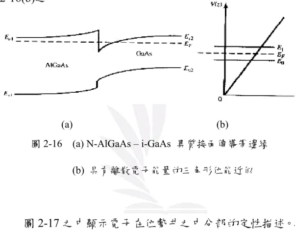 圖 2-16    (a) N-AlGaAs – i-GaAs  異質接面傳導帶邊緣 