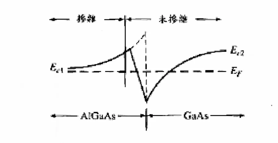 圖 2-18 漸進異質接面處的傳導帶邊緣