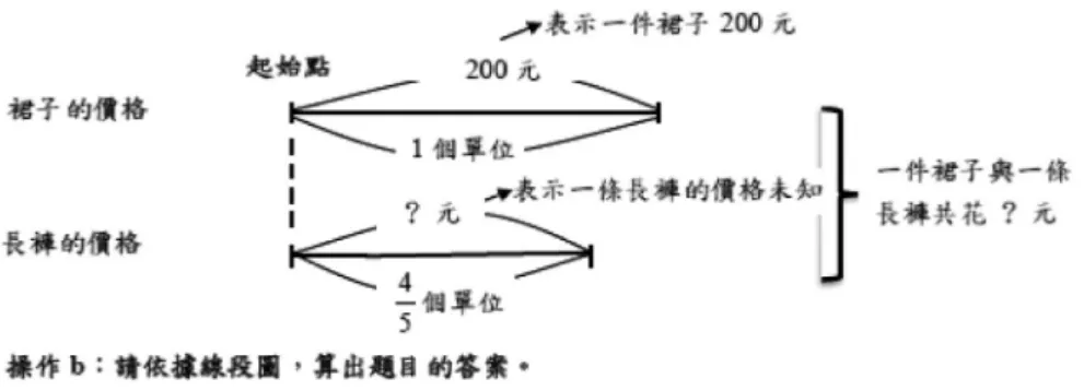 圖 6 操作線段圖（解題部分） 教材的第三部分則學習如何解基準量與比較量問題。此時四組學童皆受到同樣的實驗處理，要 求他們先閱讀一個如圖 9 的完整範例後再解一個類似的問題，如圖 10。而此過程需進行兩次。 所有練習題評分標準如下：在畫線段圖與操作線段圖兩部分，解題一題 1 分，兩題共 2 分，比 較範例與解題練習一題 4 分，總分為 6 分；在解基準量與比較量部分，一題 2 分，共 2 題，總分為 4 分。 圖 7 比較錯誤與正確解法（操作線段圖）