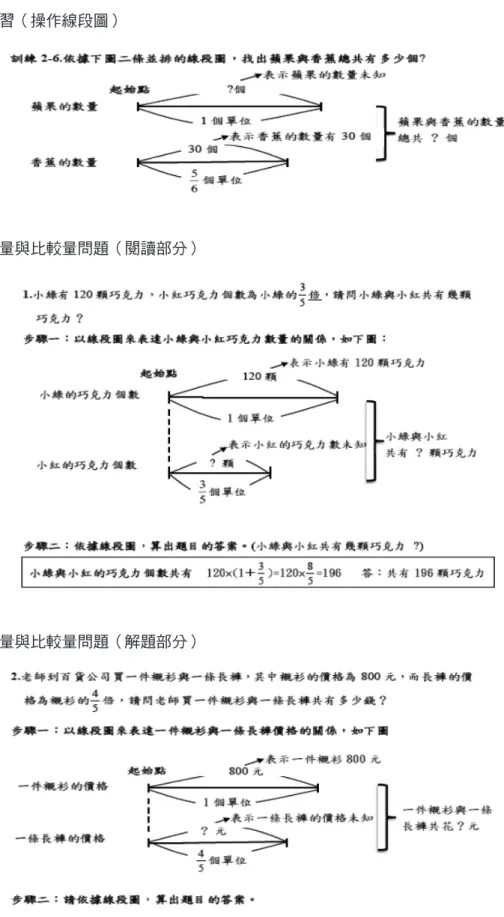 圖 8 解題練習（操作線段圖） 圖 9 解基準量與比較量問題（閱讀部分） 圖 10　 解基準量與比較量問題（解題部分）