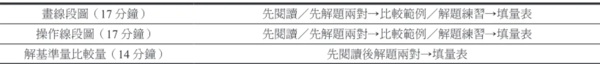 表 2 教材學習流程 畫線段圖（17 分鐘） 先閱讀 先解題兩對→比較範例 解題練習→填量表 操作線段圖（17 分鐘） 先閱讀 先解題兩對→比較範例 解題練習→填量表 解基準量比較量（14 分鐘） 先閱讀後解題兩對→填量表 故本實驗的自變項為探索解題時機與範例學習的類型兩個因子，依變項為學習成效與認知負 荷。而控制變項為學習時間、與學習地點、紙本學習範例。 （三）實驗工具 實驗工具共有三項，分別為範例與解題學習教材、學習成效測驗試題，以及認知負荷量表。分 述如下： 1