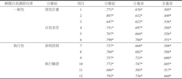 表 7 國小低年級學生多元解題自我調節量表不同層面單題與總分相關 解題自我調節向度 分層面 項目 分層面 分量表 全量表 一般性 預思計畫 1 .771* .676* .505* 2 .807* .632* .449* 3 .647* .623* .536* 自我省思 4 .751* .697* .586* 5 .767* .664* .526* 6 .798* .704* .551* 執行性 表現控制 7 .737* .668* .508* 8 .768* .682* .586* 9 .757* .733