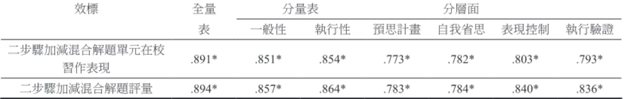表 14 分層面、分量表及全量表效標關聯同時效度分析 效標 全量 分量表 分層面 表 一般性 執行性 預思計畫 自我省思 表現控制 執行驗證 二步驟加減混合解題單元在校 習作表現 .891* .851* .854* .773* .782* .803* .793* 二步驟加減混合解題評量 .894* .857* .864* .783* .784* .840* .836* p = .000