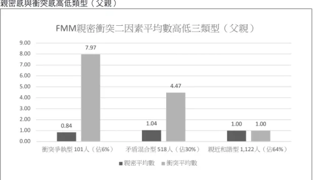 圖 2  親密感與衝突感高低類型（父親） 相對地，圖 2 展示青少年與父親親密感與衝突感的因素分數高低分佈三組異質性類型。因父親 與母親的親密衝突因素負荷量相似，代表其與母親跟與父親的「親密感」與「衝突感」之潛在變項 結構相近，換言之，與母親的「親密感」跟與父親的「親密感」心理構念意義相同。「衝突感」亦然。 因此本研究在與父親的親密衝突類型命名上採用與母親相似的原則，以組間相對分數高低為判斷準 則。首先，從圖 2 中發現，相較於其他兩組，第一組的親密感平均數最低、衝突感平均數最高，分 別是  + .84 和