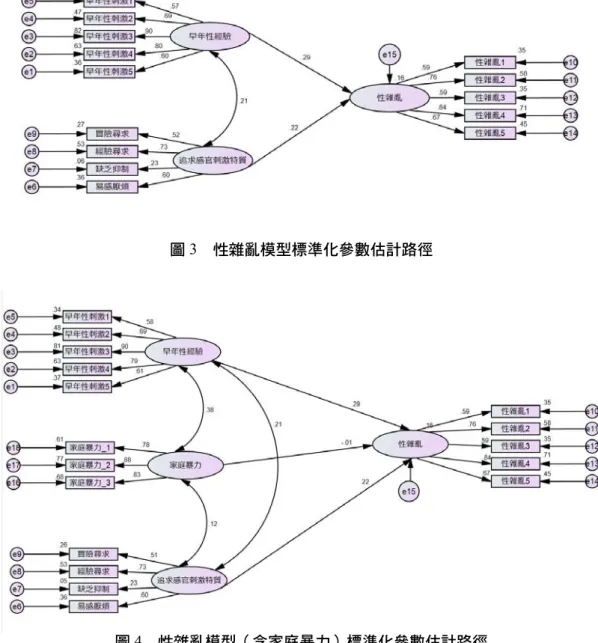 圖 3  性雜亂模型標準化參數估計路徑  圖 4  性雜亂模型（含家庭暴力）標準化參數估計路徑  註：家庭暴力的觀察指標較多，故隨機打為三包。  三、早年性經驗、追求感官刺激特質、與性雜亂對性侵害次數的影響  本研究首先以逐步迴歸分析檢證早年性經驗、追求感官刺激特質與性雜亂對性侵害次數的影 響。由於教育程度與性侵害次數有關（表 2），故亦納入模式。結果顯示（表 6）：首先進入迴歸模 式的是早年性經驗（可解釋性侵害次數 18.4%的變異量），其次為性雜亂（與早年性經驗共可解釋 性侵害次數 21.3%的變異量）