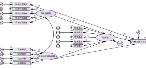 圖 6  性侵害次數平方根模型標準化參數估計路徑（圖中性攻擊即為性侵害）  討論  一、研究結果與過去研究對話  （一）呼應過去研究  本研究指出扭曲的早年性經驗導致男性形成對性與女性偏差的想法，進而衍生出性雜亂與性 侵害行為。本研究提出的早年性經驗，主要發生於家庭相關情境，顯示家庭環境在性侵害形成歷 程上扮演的角色。此一觀點與 Marshall 與 Barbaree（1990）所論述的性侵害行為源於施虐家庭