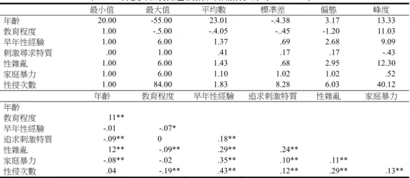 表 2  各變項的描述統計與相關分析（N = 998）  最小值  最大值  平均數  標凖差  偏態  峰度  年齡  20.00** -55.00** 23.01** -.4.38** 3.17** 13.33**  教育程度  1.00** -.5.00** -.4.05** -..45** -1.20** 11.03**  早年性經驗  1.00** 6.00** 1.37** .69** 2.68** 9.09**  刺激尋求特質  .00** 1.00** .41** .17** .17** -