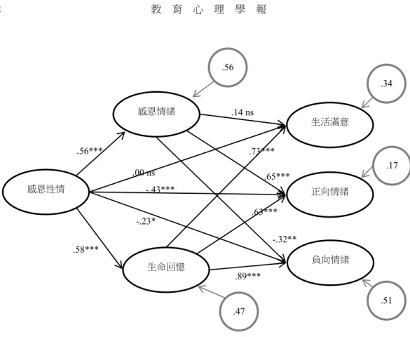 圖 2  感恩性情對各項主觀幸福成分之雙元中介模型  註：圖中呈現的所有參數數值均為標準化係數，解釋殘差之間設定共變。簡潔起見，控制變項、觀察變 項及殘差共變等有關參數均省略（詳見附錄） ，僅在本文內做必要之報告。模型適配度： CFI = .938，RNI  = .94，RMSEA = .06，SRMR = .04，χ 2 （113，N = 348）= 256.28。  *p < .05