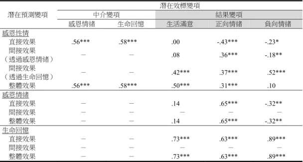 表 2  模型中潛在變項各項效果分解  潛在預測變項  潛在效標變項 中介變項  結果變項  感恩情緒  生命回憶  生活滿意  正向情緒  負向情緒  感恩性情      直接效果  .56*** .58***  .00  -.43*** -.23*      間接效果  （透過感恩情緒） －  －  .08 .36***  -.18**      間接效果  （透過生命回憶） －  －  .42*** .37*** .52***      整體效果  .56*** .58***  .50***  .31