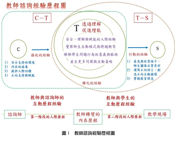 圖 1  教師諮詢經驗歷程圖  註：C 代表諮詢師 T 代表老師 S 代表學生；C-T 代表諮詢歷程中教師與諮詢師的互動歷程經驗；T-S 代 表教師在教學現場上的教育實踐。  （二）運用人際歷程理論詮釋教師參與諮詢的轉化歷程  從人際歷程理論的觀點，教師參與諮詢的轉化是如何發生的？以下說明：  1