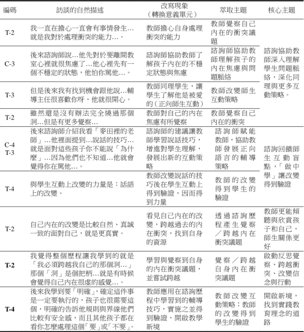 表 2  意義單元群聚過程舉例  編碼  訪談的自然描述  改寫現象  （轉換意義單元）  萃取主題  核心主題  T-2  我一直在擔心一直會有事情發生… 就是我對於處理衝突的能力…。  教師擔心自身處理衝突的能力  教 師 覺 察 自 己內 在 的 衝 突 議 題  諮詢協助教 師深入理解 學生問題脈 絡，深化同 理與更多互 動策略。 C-3 後來諮詢師說…他先對於要離開教室心裡就很焦慮了…他心裡先有一個不穩定的狀態，他怕你罵他…。 諮詢師協助教師了解孩子內在的不穩定狀態與焦慮 諮 詢 師 協 助 教師