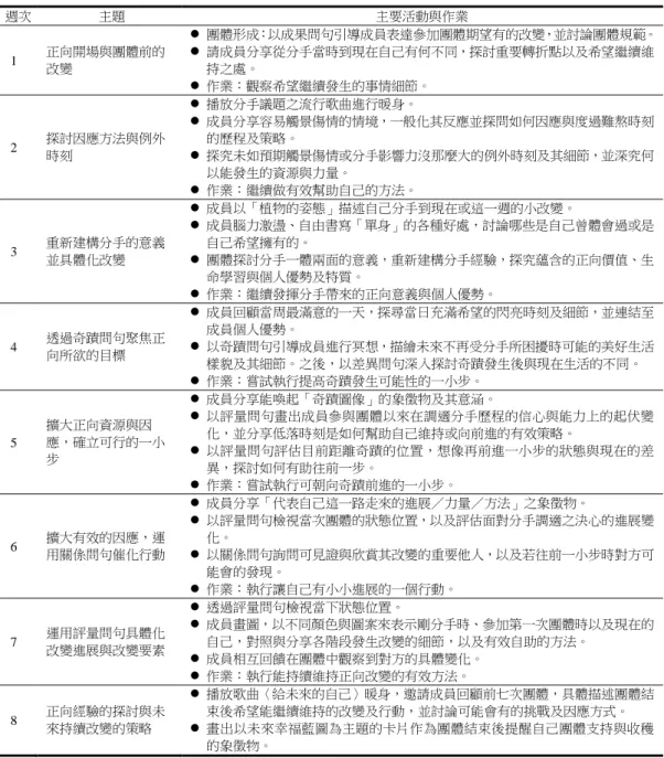 表 1    本研究 SFGC 團體方案內涵  週次  主題  主要活動與作業  1  正向開場與團體前的 改變  ⚫  團體形成：以成果問句引導成員表達參加團體期望有的改變，並討論團體規範。 ⚫  請成員分享從分手當時到現在自己有何不同，探討重要轉折點以及希望繼續維持之處。  ⚫  作業：觀察希望繼續發生的事情細節。  2  探討因應方法與例外 時刻  ⚫  播放分手議題之流行歌曲進行暖身。  ⚫  成員分享容易觸景傷情的情境，一般化其反應並探問如何因應與度過難熬時刻的歷程及策略。 ⚫  探究未如預期觸景
