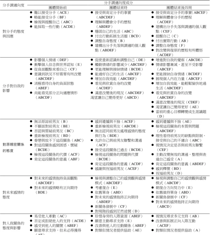 表 2    參與本 SFGC 成員之分手調適向度  此外，藉由聆聽與吸收其它成員不同的經驗與方法，成員們也開始判斷、篩選與嘗試適合自 己的調適方式，如變得主動與更多朋友分享心情，並提醒自己要能看見當前所擁有的一切。 分手調適向度 分手調適向度成分 團體開始前 團體結束時  團體結束後四周 對分手的態度與因應 ⚫  難以接受分手（ACE） ⚫  略能接受分手（BF） ⚫  檢視與提醒自己（ABC） ⚫  能採取一些行動（ACDE） ⚫  接受與肯定分手的事實（ABCDEF） ⚫  理解與體會分手的歷程（AB