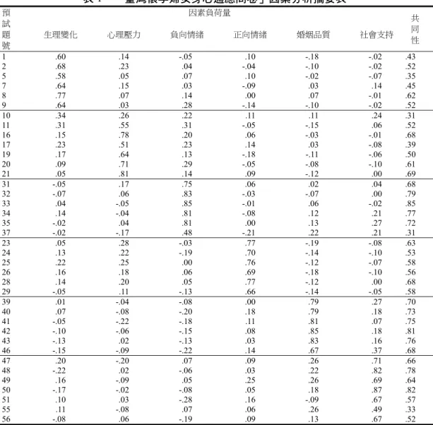 表 1  「臺灣懷孕婦女身心適應問卷」因素分析摘要表  預 試 題 號  因素負荷量  共 同 生理變化 心理壓力 負向情緒正向情緒婚姻品質社會支持 性  1 .60  .14 -.05  .10 -.18 -.02  .43  2 .68  .23  .04 -.04 -.10 -.02  .52  5 .58 .05 .07 .10 -.02 -.07  .35  7 .64 .15 .03 -.09 .03 .14  .45  8 .77 .07 .14 .00 .07 -.01  .62  9 .6