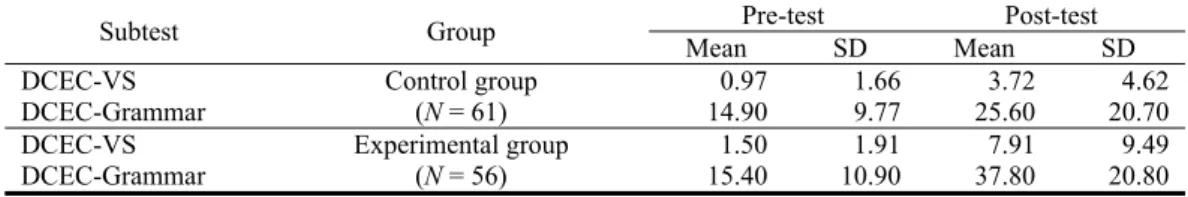 Table 5 presents the mean and standard deviation of the pre- and post-test scores with respect to the  two subtests