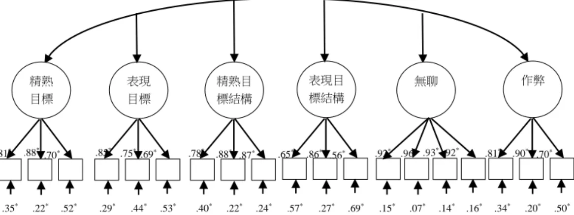 表 2 顯示兩組中介模式的模式一與模式二的 χ 2 差異量均達到顯著，△χ s 2 （1，N  =  626）= 